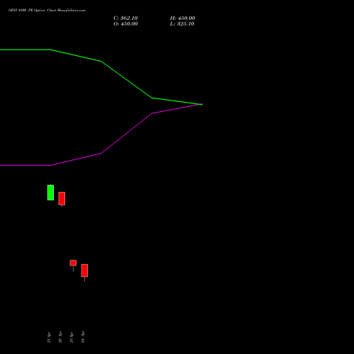 OFSS 8800 PE (PUT) 26 May 2026 options price chart analysis Oracle Financial Services Software Limited 