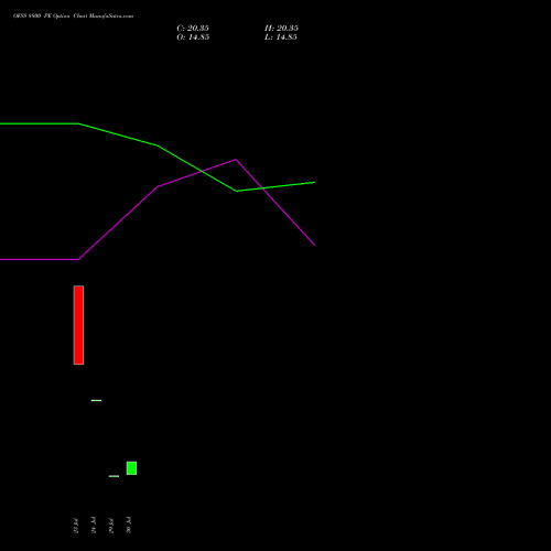 OFSS 8800 PE (PUT) 25 August 2026 options price chart analysis Oracle Financial Services Software Limited 
