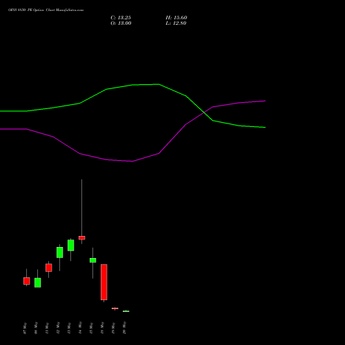 OFSS 8830 PE (PUT) 26 May 2026 options price chart analysis Oracle Financial Services Software Limited 