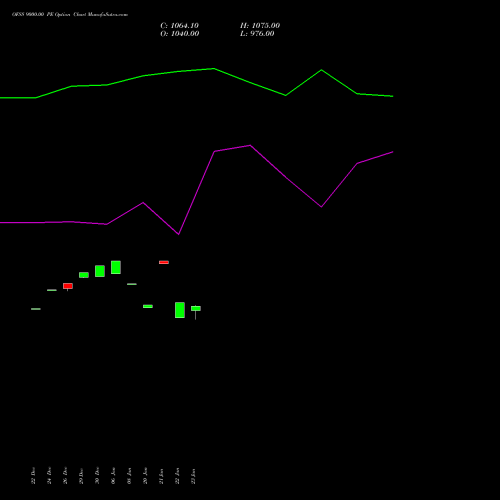 OFSS 9000.00 PE (PUT) 27 January 2026 options price chart analysis Oracle Financial Services Software Limited 