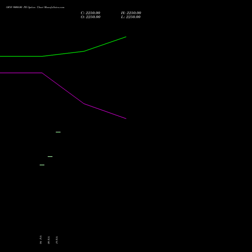 OFSS 9000.00 PE (PUT) 30 March 2026 options price chart analysis Oracle Financial Services Software Limited 