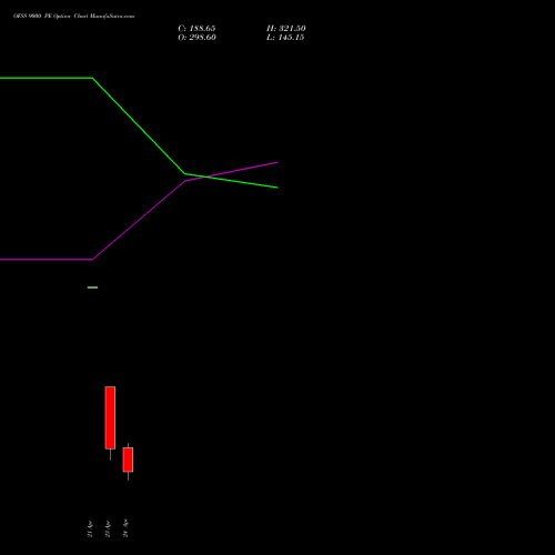 OFSS 9000 PE (PUT) 28 April 2026 options price chart analysis Oracle Financial Services Software Limited 