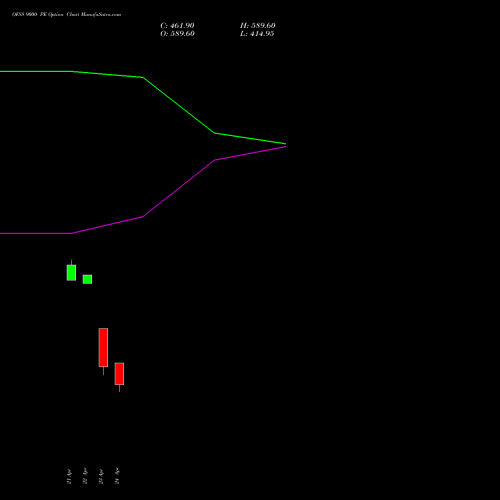 OFSS 9000 PE (PUT) 26 May 2026 options price chart analysis Oracle Financial Services Software Limited 