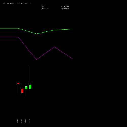 OFSS 9000 PE (PUT) 27 October 2026 options price chart analysis Oracle Financial Services Software Limited 