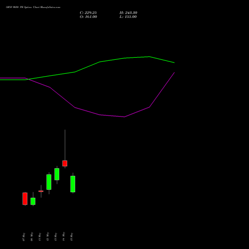 OFSS 9030 PE (PUT) 26 May 2026 options price chart analysis Oracle Financial Services Software Limited 