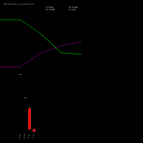 OFSS 9100 PE (PUT) 28 April 2026 options price chart analysis Oracle Financial Services Software Limited 