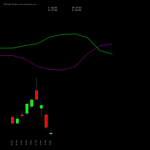 OFSS 9130 PE (PUT) 26 May 2026 options price chart analysis Oracle Financial Services Software Limited 