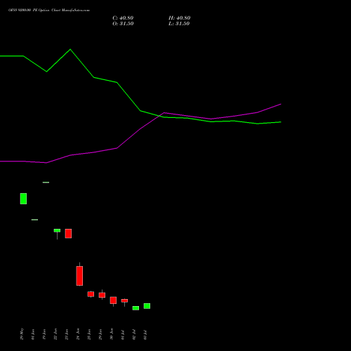 OFSS 9200.00 PE (PUT) 28 July 2026 options price chart analysis Oracle Financial Services Software Limited 