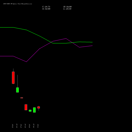 OFSS 9200 PE (PUT) 25 August 2026 options price chart analysis Oracle Financial Services Software Limited 