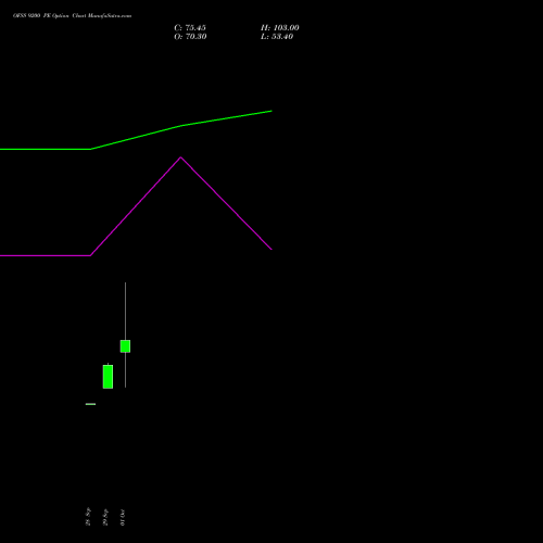 OFSS 9200 PE (PUT) 27 October 2026 options price chart analysis Oracle Financial Services Software Limited 