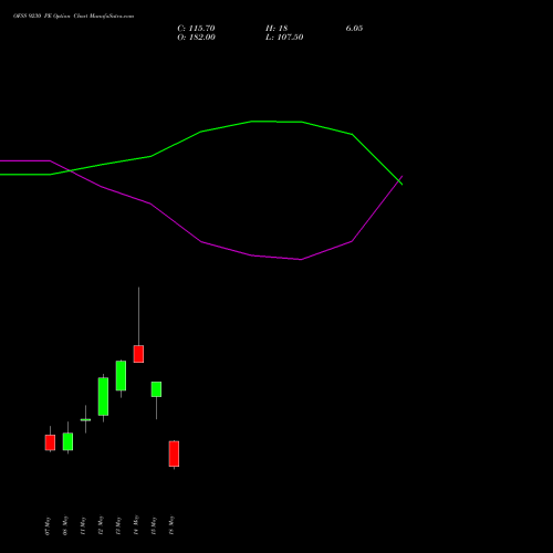 OFSS 9230 PE (PUT) 26 May 2026 options price chart analysis Oracle Financial Services Software Limited 