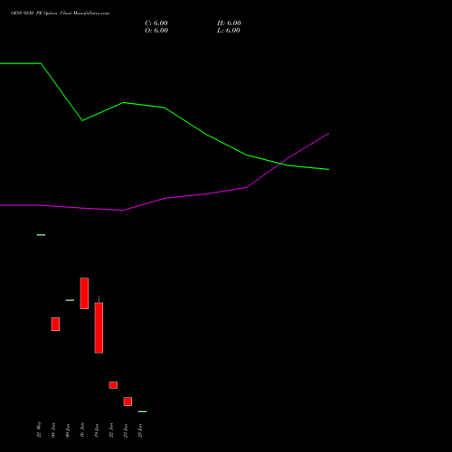 OFSS 9230 PE (PUT) 30 June 2026 options price chart analysis Oracle Financial Services Software Limited 