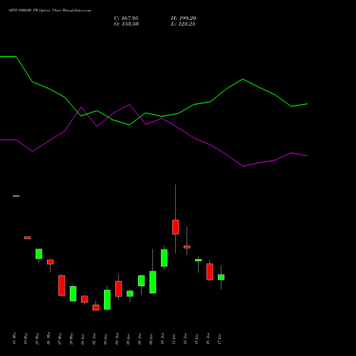 OFSS 9300.00 PE (PUT) 30 June 2026 options price chart analysis Oracle Financial Services Software Limited 