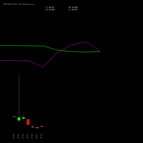 OFSS 9300 PE (PUT) 25 August 2026 options price chart analysis Oracle Financial Services Software Limited 