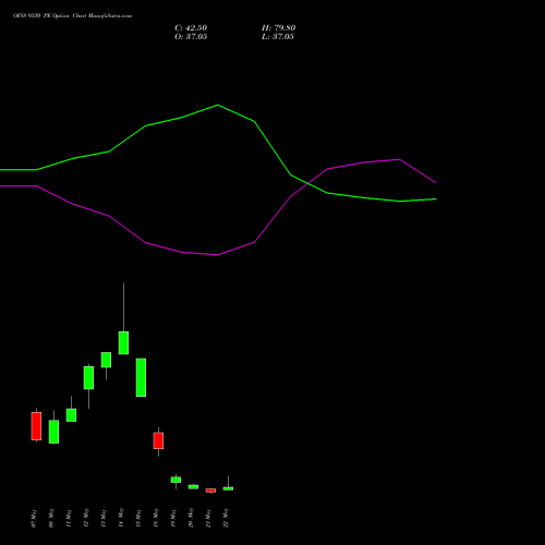 OFSS 9330 PE (PUT) 26 May 2026 options price chart analysis Oracle Financial Services Software Limited 