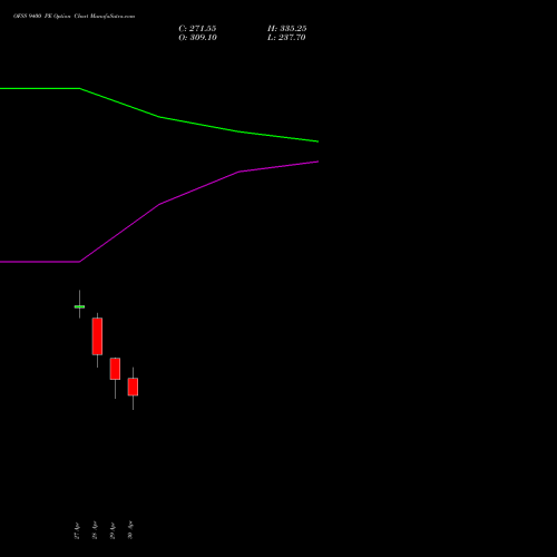 OFSS 9400 PE (PUT) 26 May 2026 options price chart analysis Oracle Financial Services Software Limited 