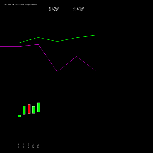 OFSS 9400 PE (PUT) 27 October 2026 options price chart analysis Oracle Financial Services Software Limited 