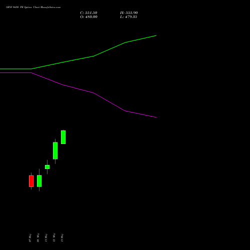 OFSS 9430 PE (PUT) 26 May 2026 options price chart analysis Oracle Financial Services Software Limited 