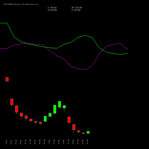 OFSS 9500.00 PE (PUT) 26 May 2026 options price chart analysis Oracle Financial Services Software Limited 