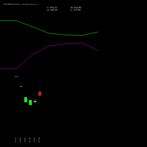 OFSS 9500.00 PE (PUT) 30 June 2026 options price chart analysis Oracle Financial Services Software Limited 
