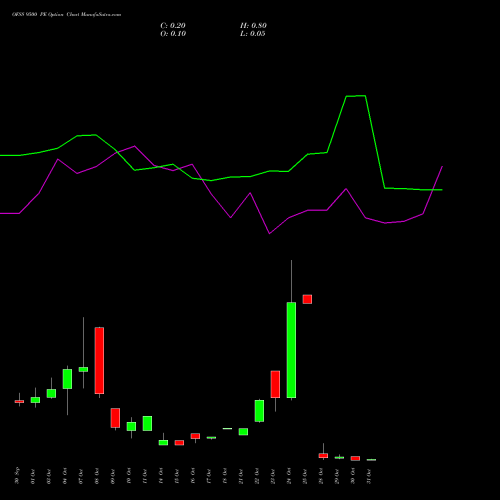 OFSS 9500 PE PUT indicators chart analysis Oracle Financial Services Software Limited options price chart strike 9500 PUT