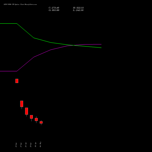 OFSS 9500 PE (PUT) 26 May 2026 options price chart analysis Oracle Financial Services Software Limited 