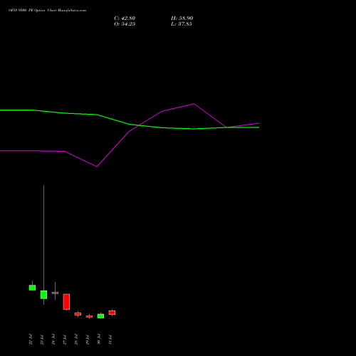 OFSS 9500 PE (PUT) 25 August 2026 options price chart analysis Oracle Financial Services Software Limited 