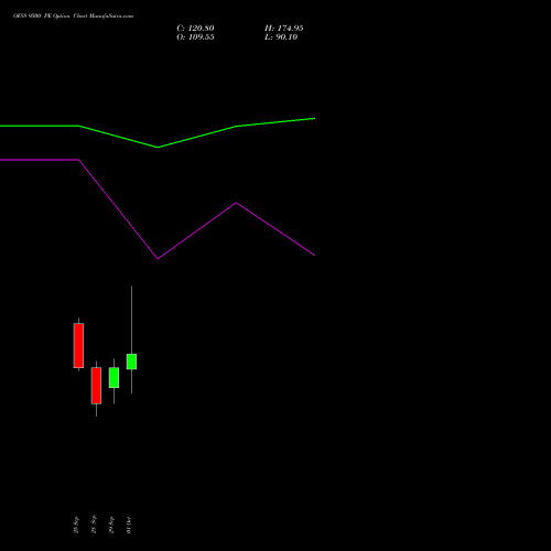 OFSS 9500 PE (PUT) 27 October 2026 options price chart analysis Oracle Financial Services Software Limited 