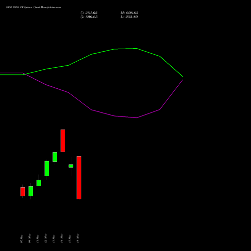 OFSS 9530 PE (PUT) 26 May 2026 options price chart analysis Oracle Financial Services Software Limited 