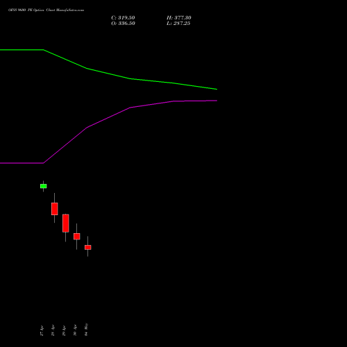 OFSS 9600 PE (PUT) 26 May 2026 options price chart analysis Oracle Financial Services Software Limited 