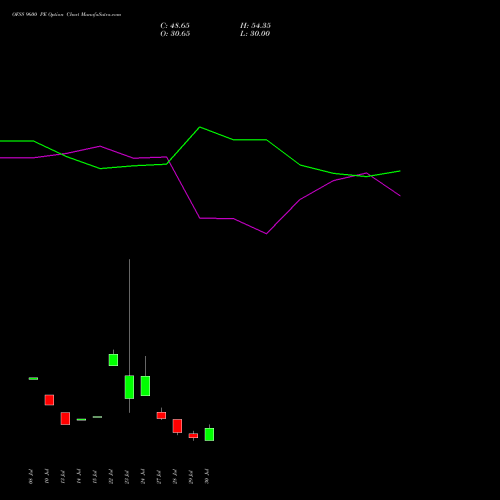 OFSS 9600 PE (PUT) 25 August 2026 options price chart analysis Oracle Financial Services Software Limited 