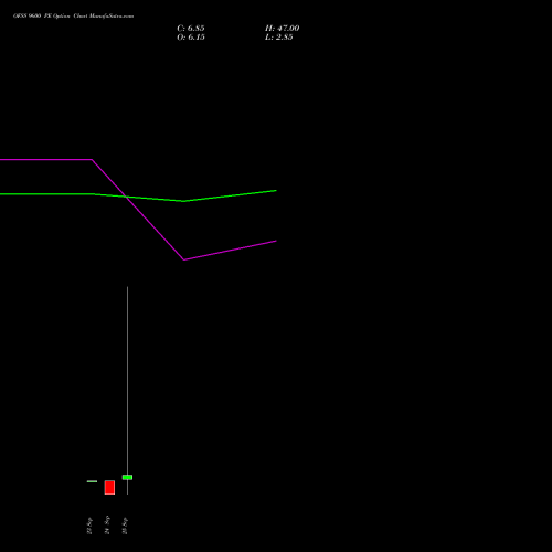 OFSS 9600 PE (PUT) 29 September 2026 options price chart analysis Oracle Financial Services Software Limited 