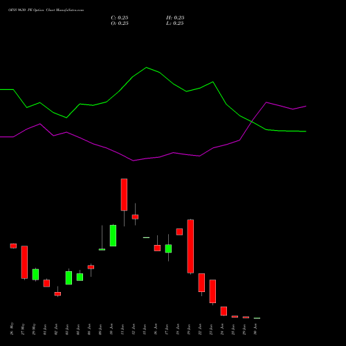 OFSS 9630 PE (PUT) 30 June 2026 options price chart analysis Oracle Financial Services Software Limited 