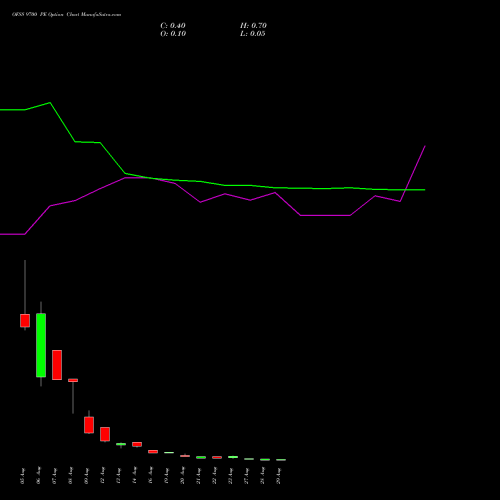 OFSS 9700 PE PUT indicators chart analysis Oracle Financial Services Software Limited options price chart strike 9700 PUT