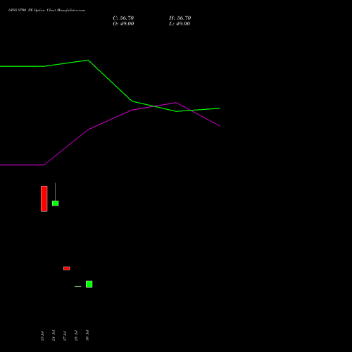 OFSS 9700 PE (PUT) 25 August 2026 options price chart analysis Oracle Financial Services Software Limited 