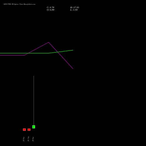 OFSS 9700 PE (PUT) 29 September 2026 options price chart analysis Oracle Financial Services Software Limited 