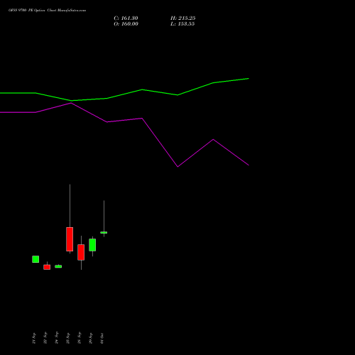 OFSS 9700 PE (PUT) 27 October 2026 options price chart analysis Oracle Financial Services Software Limited 