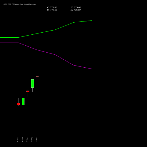 OFSS 9730 PE (PUT) 26 May 2026 options price chart analysis Oracle Financial Services Software Limited 
