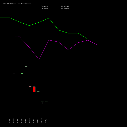 OFSS 9800 PE (PUT) 29 September 2026 options price chart analysis Oracle Financial Services Software Limited 