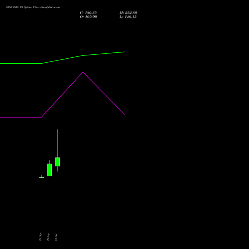 OFSS 9800 PE (PUT) 27 October 2026 options price chart analysis Oracle Financial Services Software Limited 