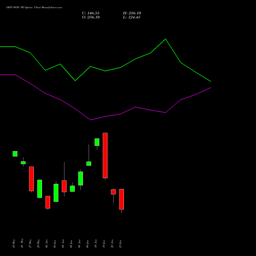 OFSS 9830 PE (PUT) 30 June 2026 options price chart analysis Oracle Financial Services Software Limited 