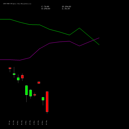 OFSS 9900 PE (PUT) 26 May 2026 options price chart analysis Oracle Financial Services Software Limited 