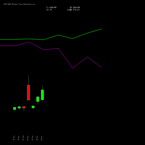 OFSS 9900 PE (PUT) 27 October 2026 options price chart analysis Oracle Financial Services Software Limited 
