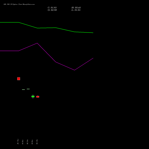 Live OIL 380 CE (CALL) 30 December 2025 options price chart analysis Oil India Limited 