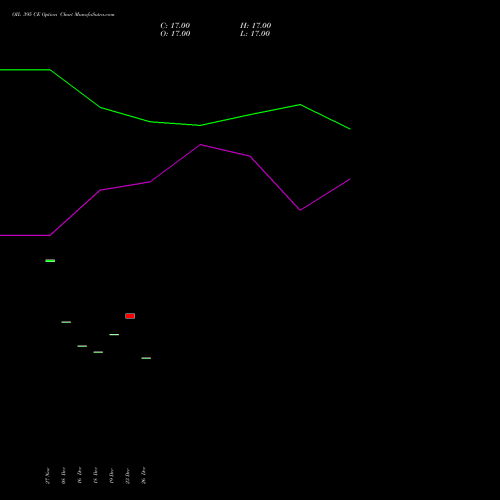 OIL 395 CE (CALL) 27 January 2026 options price chart analysis Oil India Limited 
