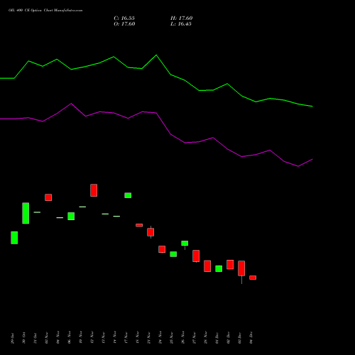 Live OIL 400 CE (CALL) 30 December 2025 options price chart analysis Oil India Limited 