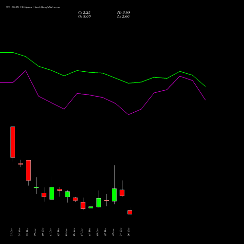 OIL 405.00 CE (CALL) 30 December 2025 options price chart analysis Oil India Limited 
