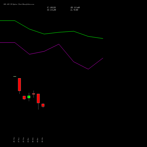 Live OIL 410 CE (CALL) 30 December 2025 options price chart analysis Oil India Limited 