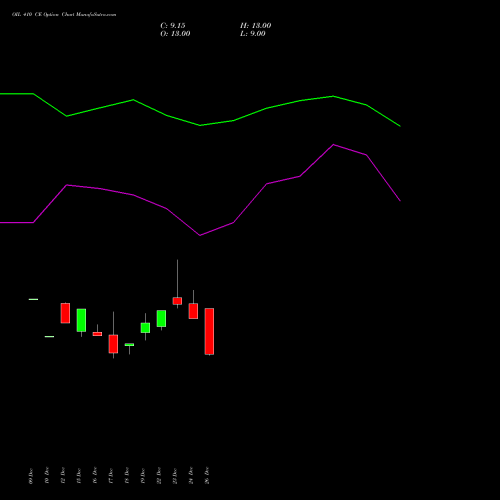 OIL 410 CE (CALL) 27 January 2026 options price chart analysis Oil India Limited 