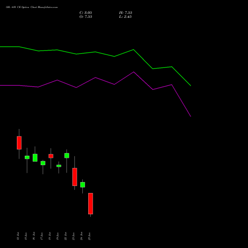 OIL 410 CE (CALL) 30 June 2026 options price chart analysis Oil India Limited 